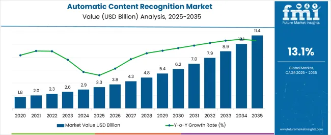 Automatic Content Recognition Market Market Value Analysis