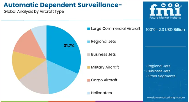 Automatic Dependent Surveillance Broadcast (ads B) System Market Analysis By Aircraft Type
