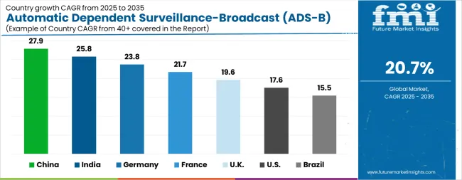 Automatic Dependent Surveillance Broadcast (ads B) System Market Cagr Analysis By Country