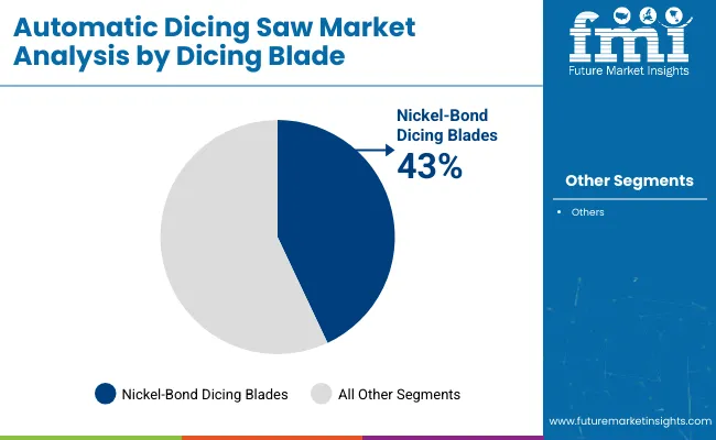 Automatic Dicing Saw Market Analysis By Dicing Blade