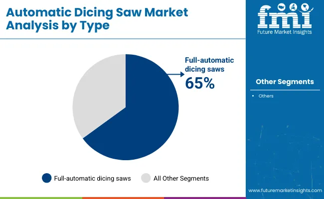 Automatic Dicing Saw Market Analysis By Type