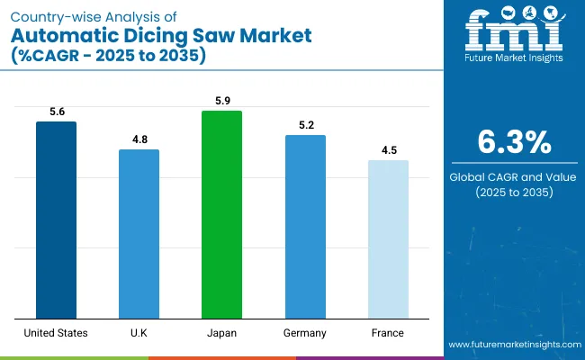 Automatic Dicing Saw Market Country Wise Analysis