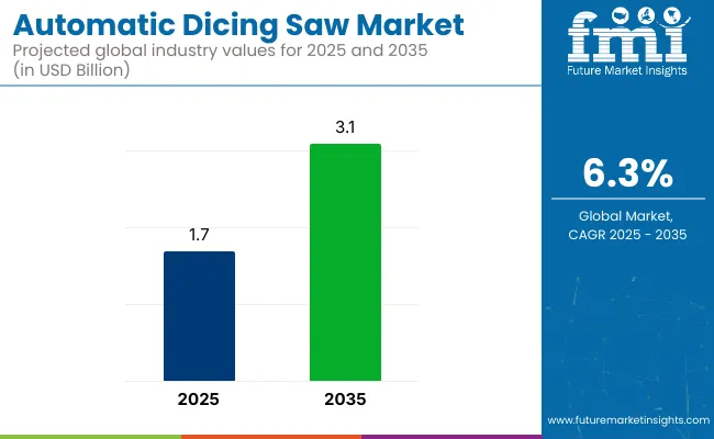 Automatic Dicing Saw Market