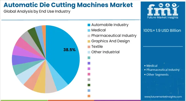 Automatic Die Cutting Machines Market Analysis By End Use Industry