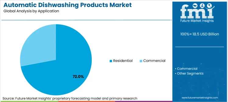 Automatic Dishwashing Products Market Analysis By Application