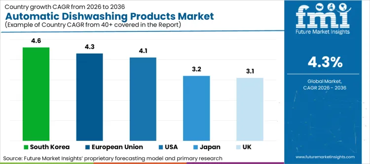 Automatic Dishwashing Products Market Cagr Analysis By Country