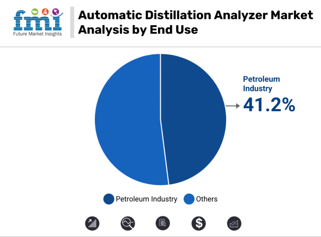 Automatic Distillation Analyzer Market Analysis By End Use