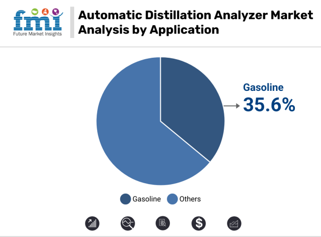 Automatic Distillation Analyzer Market By Application