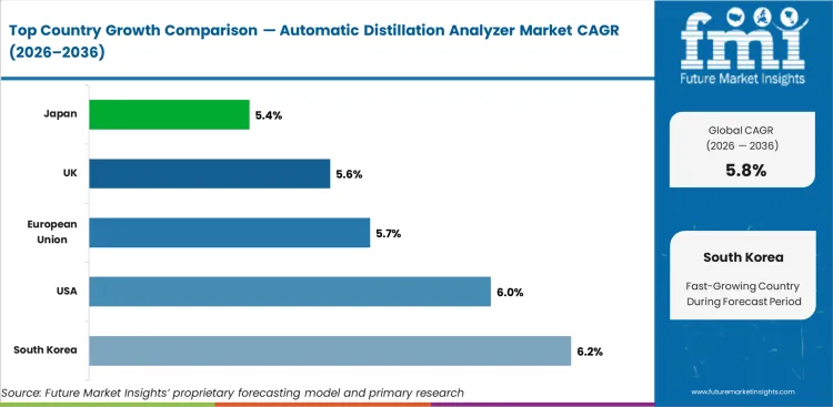 Automatic Distillation Analyzer Market Cagr Analysis By Country
