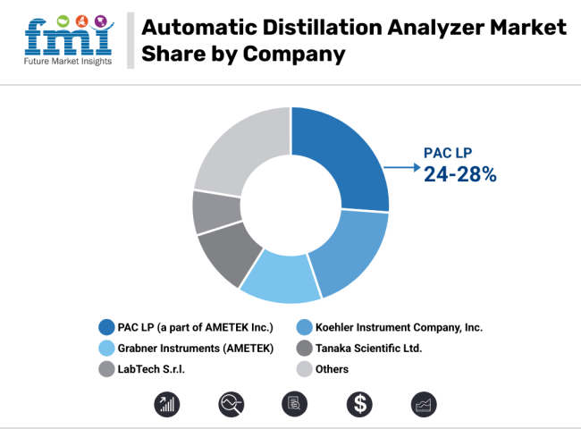 Automatic Distillation Analyzer Market Share By Company1