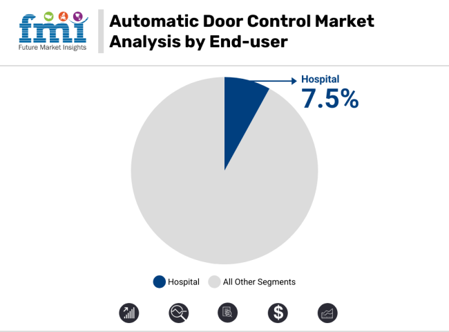 Automatic Door Control Market Analysis By End Use
