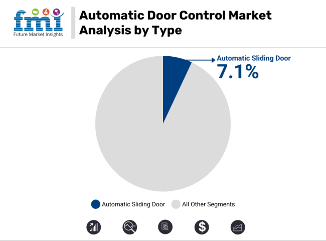 Automatic Door Control Market Analysis By Type