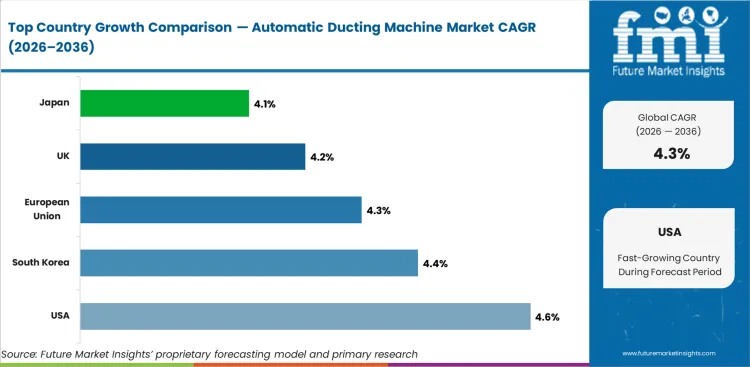 Automatic Ducting Machine Market Cagr Analysis By Country Automatic Ducting Machine Market Cagr Analysis By Country