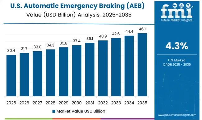Automatic Emergency Braking (aeb) Market Country Value Analysis