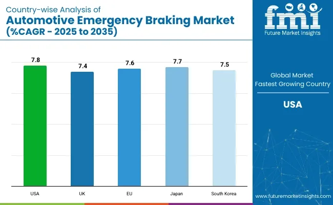 Automatic Emergency Braking Market Country Wise Analysis