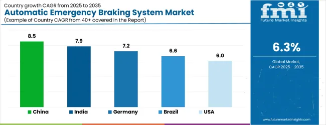 Automatic Emergency Braking System Market Cagr Analysis By Country