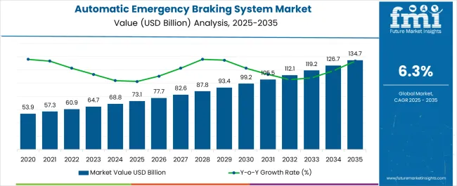 Automatic Emergency Braking System Market Market Value Analysis