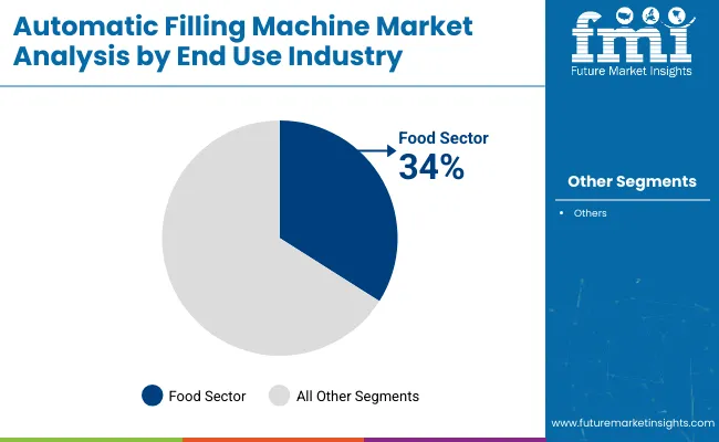 Automatic Filling Machine Market Analysis By End Use Industry
