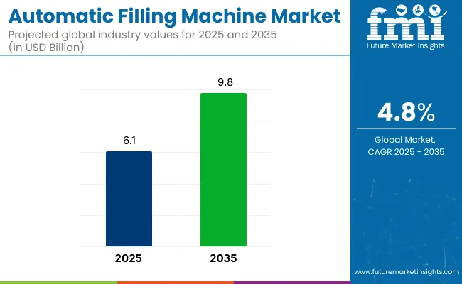 Automatic Filling Machine Market