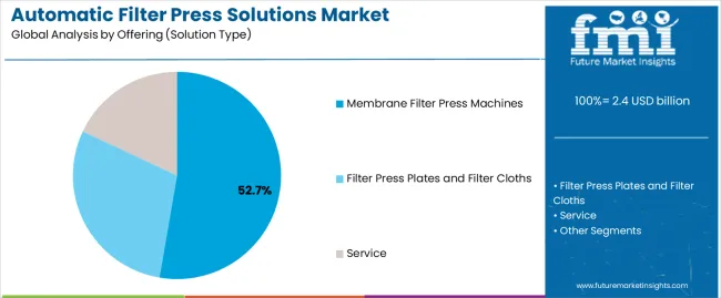 Automatic Filter Press Solutions Market Analysis By Offering (solution Type)
