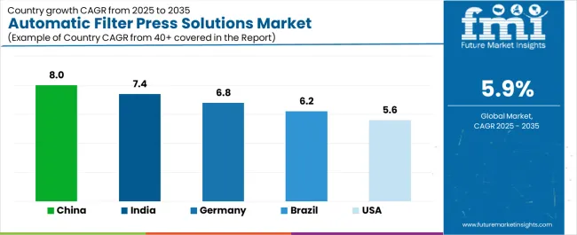 Automatic Filter Press Solutions Market Cagr Analysis By Country Automatic Filter Press Solutions Market Cagr Analysis By Country