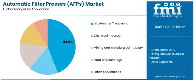 Automatic Filter Presses (afps) Market Analysis By Application