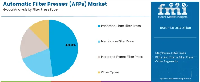 Automatic Filter Presses (afps) Market Analysis By Filter Press Type