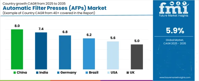 Automatic Filter Presses (afps) Market Cagr Analysis By Country