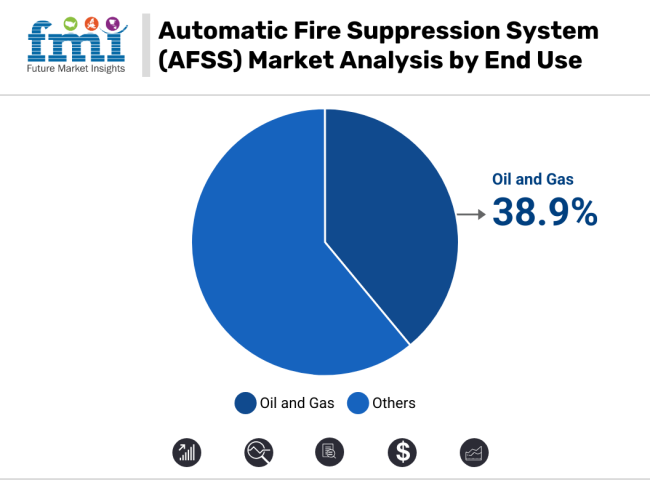 Automatic Fire Suppression System Afss Market Analysis By End Use