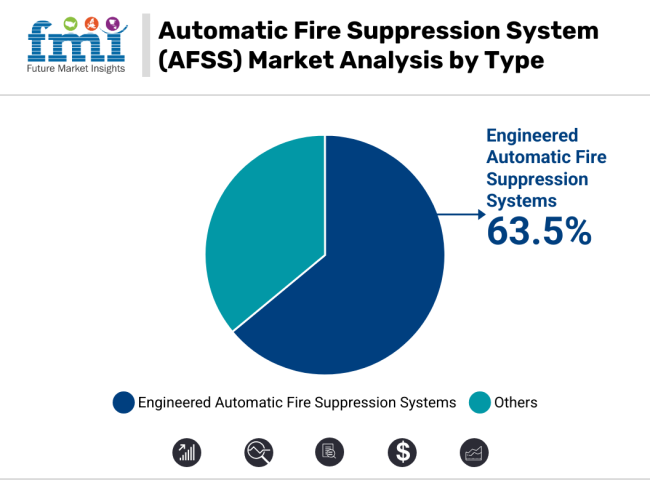 Automatic Fire Suppression System Afss Market Analysis By Type