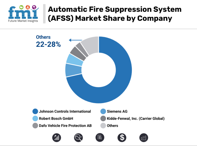 Automatic Fire Suppression System Afss Market Share By Company