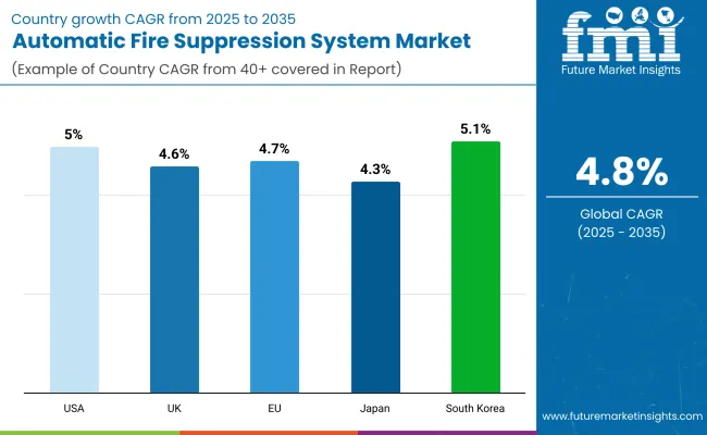 Automatic Fire Suppression System Country Wise