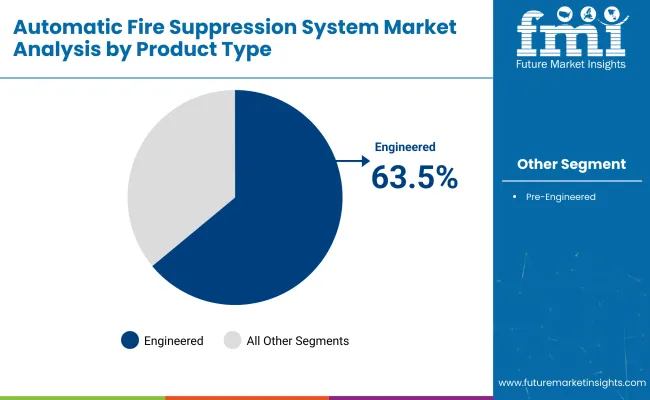 Automatic Fire Suppression System Product Type