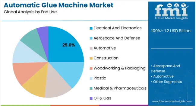 Automatic Glue Machine Market Analysis By End Use Automatic Glue Machine Market Analysis By End Use
