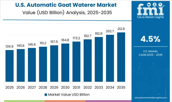 Automatic Goat Waterer Market Country Value Analysis