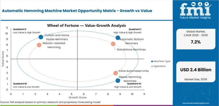 Automatic Hemming Machine Market Opportunity Matrix Growth Vs Value