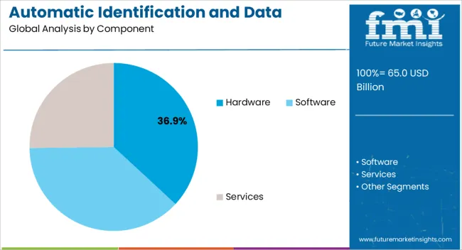 Automatic Identification And Data Capture Market Analysis By Component