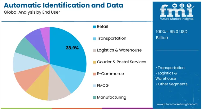 Automatic Identification And Data Capture Market Analysis By End User