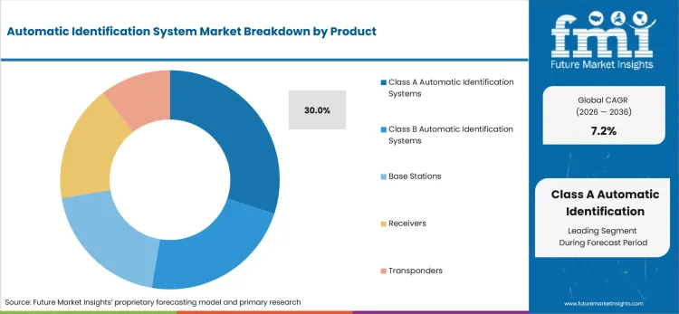 Automatic Identification System Market Analysis By Product Automatic Identification System Market Analysis By Product