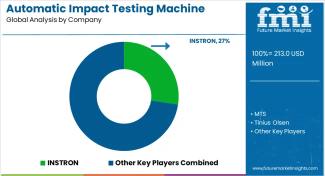 Automatic Impact Testing Machine Market Analysis By Company Automatic Impact Testing Machine Market Analysis By Company