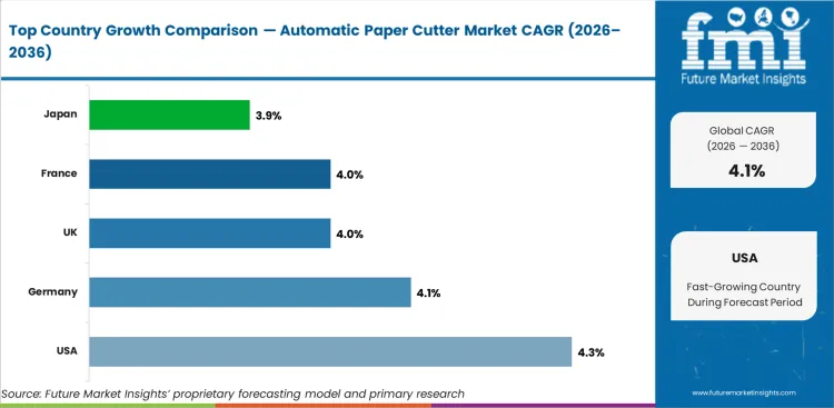 Automatic Paper Cutter Market Cagr Analysis By Country Automatic Paper Cutter Market Cagr Analysis By Country