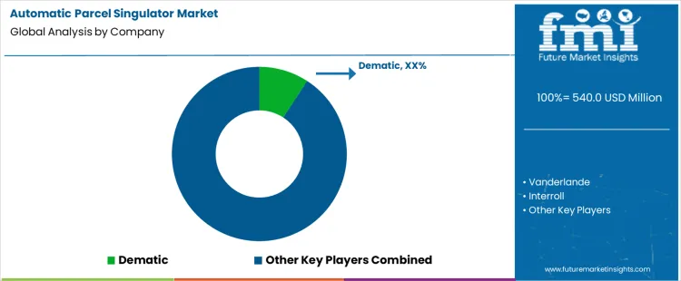 Automatic Parcel Singulator Market Analysis By Company