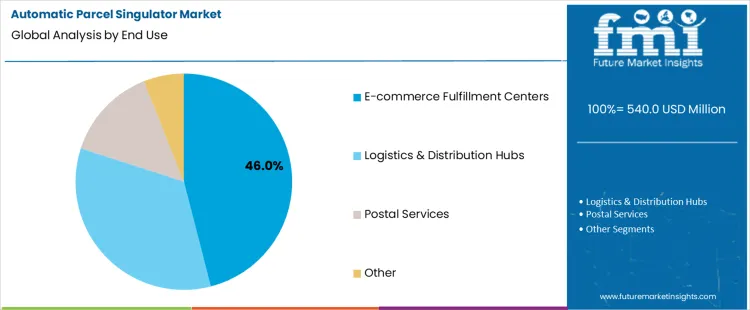Automatic Parcel Singulator Market Analysis By End Use