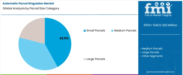 Automatic Parcel Singulator Market Analysis By Parcel Size Category