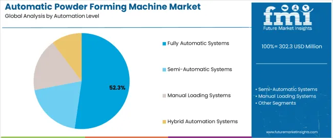 Automatic Powder Forming Machine Market Analysis By Automation Level