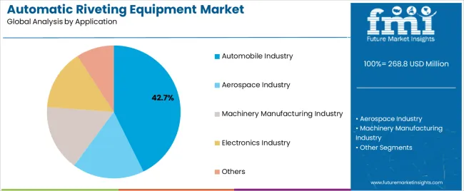 Automatic Riveting Equipment Market Analysis By Application