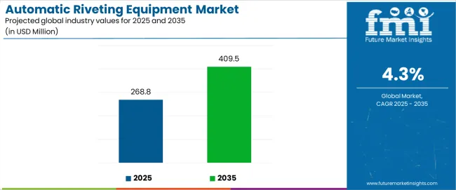 Automatic Riveting Equipment Market Industry Value Analysis