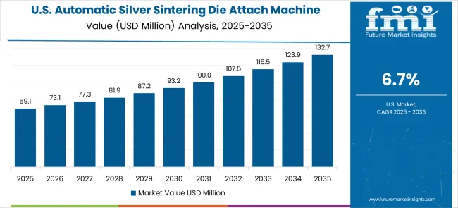 Automatic Silver Sintering Die Attach Machine Market Country Value Analysis