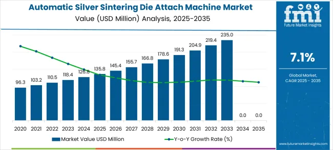 Automatic Silver Sintering Die Attach Machine Market Market Value Analysis