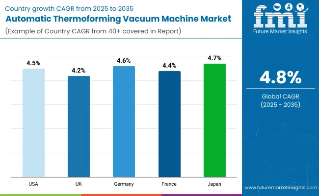 Automatic Thermoforming Vacuum Machine Country Wise